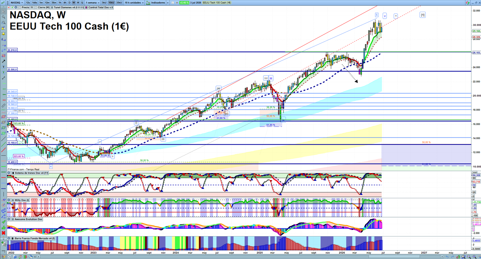 Nasdaq weekly technical analysis chart reviewing price action, trend context and market structure